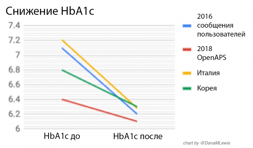 Диаграмма с результатами 4 исследований, показавших, что у пользователей
OpenAPS понижается гликированный гемоглобин в среднем с 7% до 6%