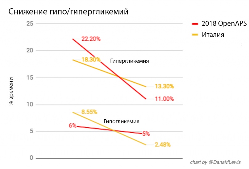 Диаграмма с результатами 2 исследований, показавших, что у пользователей
OpenAPS понижается количество и гипогликемий, и гипергликемий в полтора или два раза