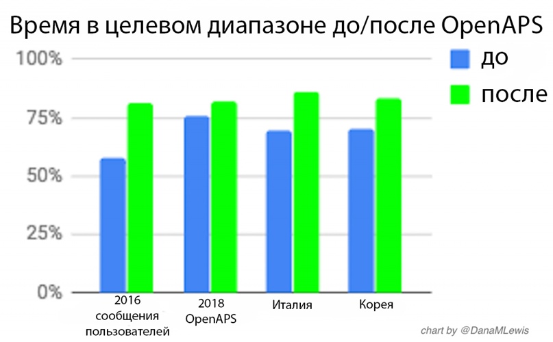 Диаграмма с результатами 4 исследований, показавших, что у пользователей
OpenAPS повышается время в целевом диапазоне в среднем с 60% до 80%.